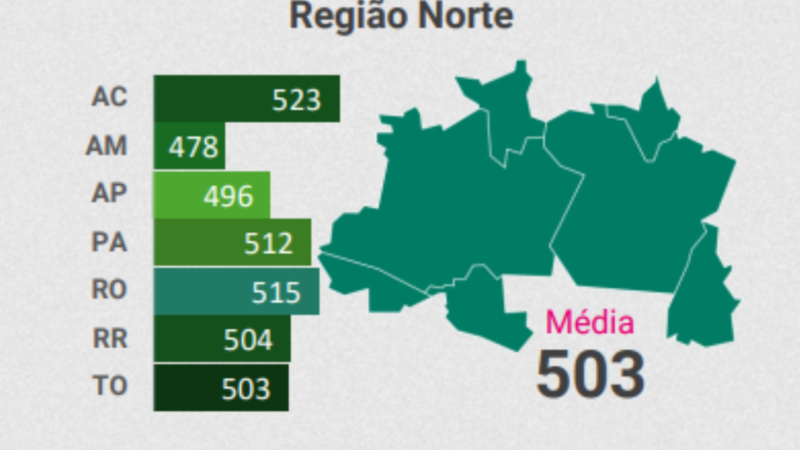 Score de Crédito dos Acreanos se Destaca na Região Norte, Aponta Estudo