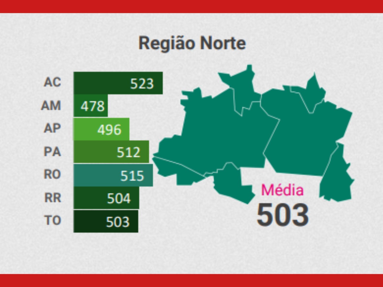 Score de Crédito dos Acreanos se Destaca na Região Norte, Aponta Estudo
