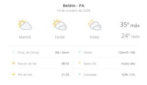 Previsão do Tempo em Belém (PA): Sol e Nebulosidade Marcam o Dia