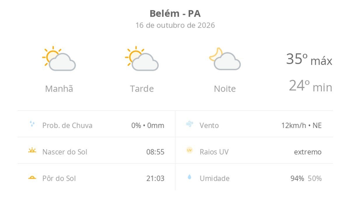 Previsão do Tempo em Belém (PA): Sol e Calor Marcam a Sexta-Feira