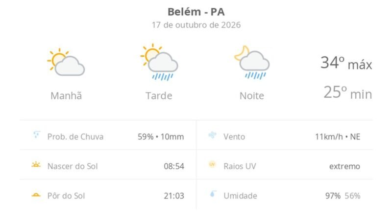 Previsão do Tempo para Belém (PA): Sol pela Manhã e Chuva à Tarde