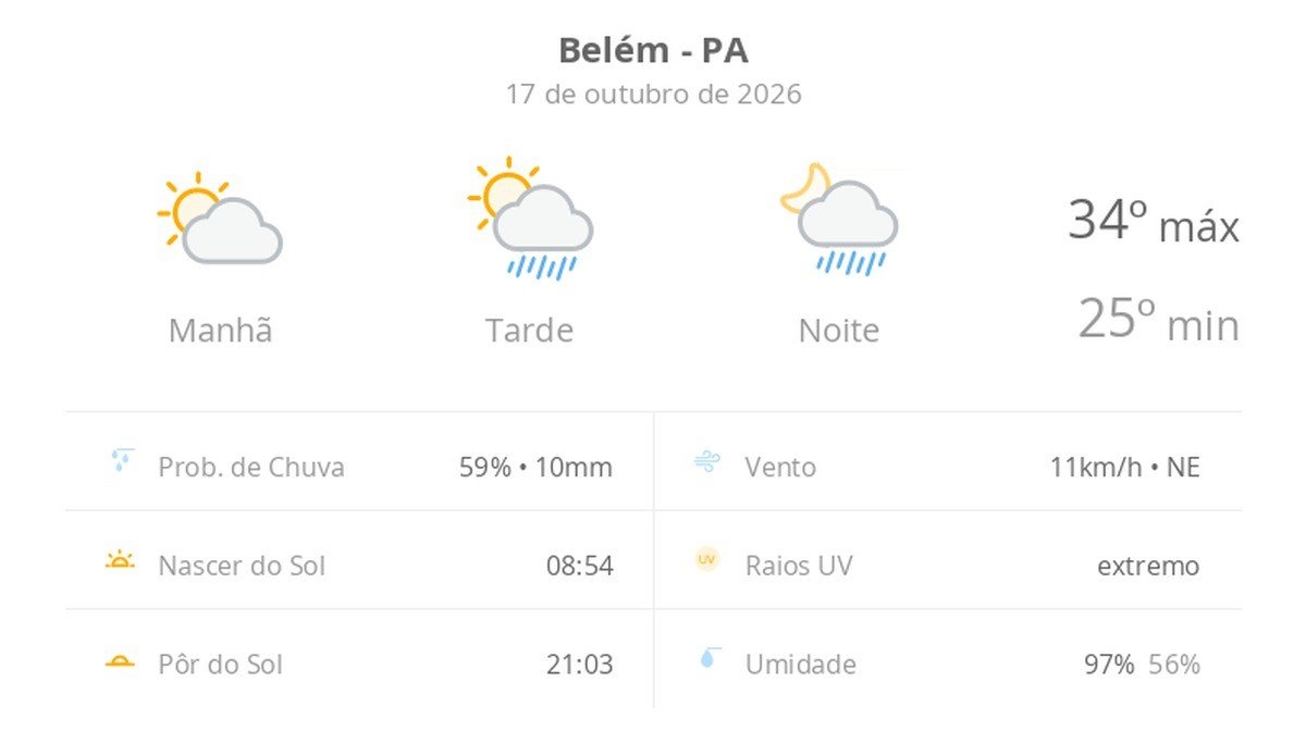 Previsão do Tempo para Belém (PA): Sol pela Manhã e Chuva à Tarde