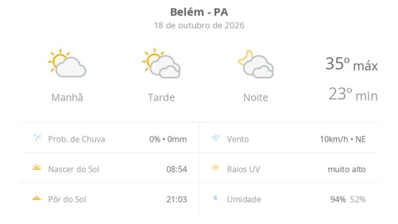 Previsão do Tempo para Belém (PA): Sol e Nebulosidade Neste Domingo