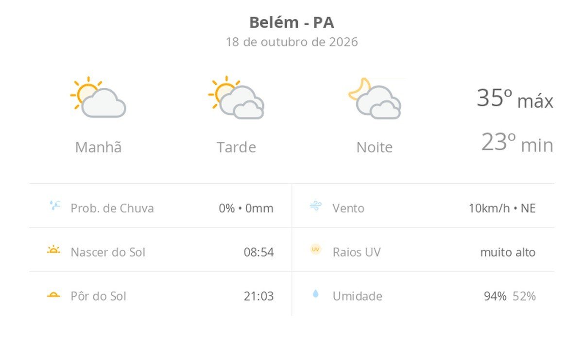 Previsão do Tempo para Belém (PA): Sol e Nebulosidade Neste Domingo