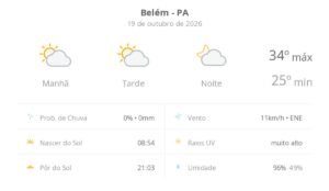 Previsão do Tempo para Belém (PA): Sol e Calor Predominarão Hoje