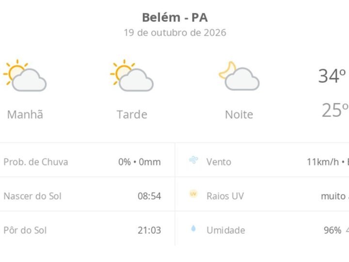 Previsão do Tempo para Belém (PA): Sol e Calor Predominarão Hoje