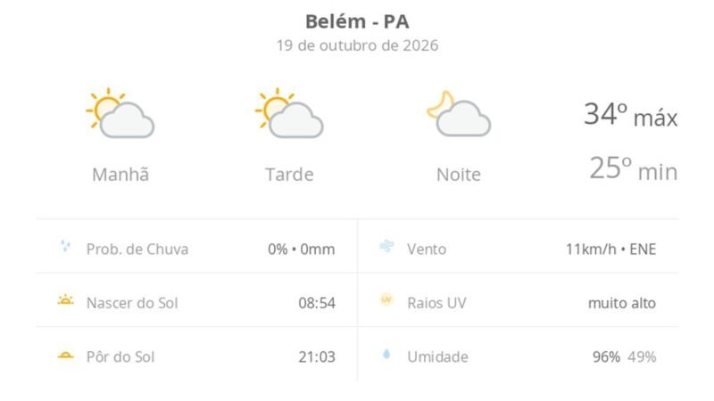 Previsão do Tempo para Belém (PA): Sol e Calor Predominarão Hoje