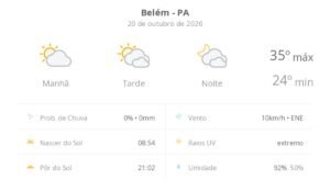 Condições Climáticas em Belém (PA) para Hoje: Sol e Nuvens