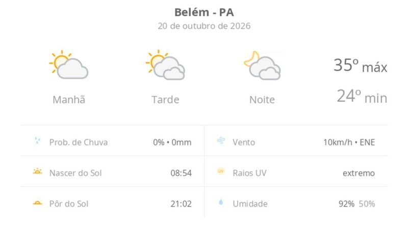 Condições Climáticas em Belém (PA) para Hoje: Sol e Nuvens