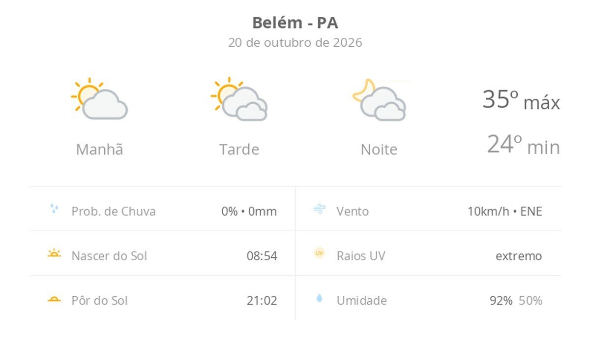 Condições Climáticas em Belém (PA) para Hoje: Sol e Nuvens