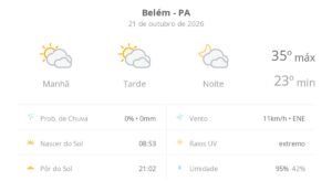 Previsão do Tempo em Belém (PA): Sol e Nuvens Marcam o Dia