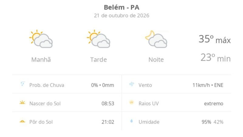 Previsão do Tempo em Belém (PA): Sol e Nuvens Marcam o Dia