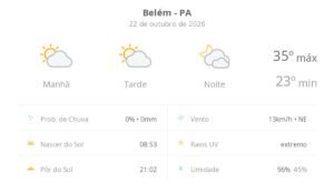Previsão do Tempo para Belém (PA): Sol e Muitas Nuvens Hoje