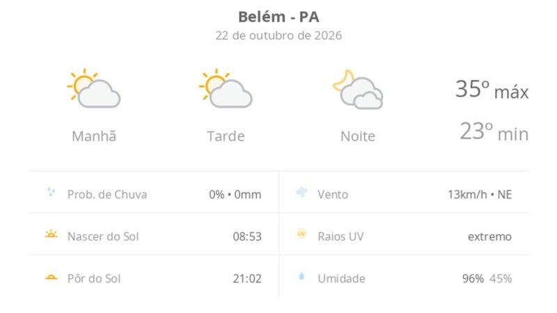 Previsão do Tempo para Belém (PA): Sol e Muitas Nuvens Hoje