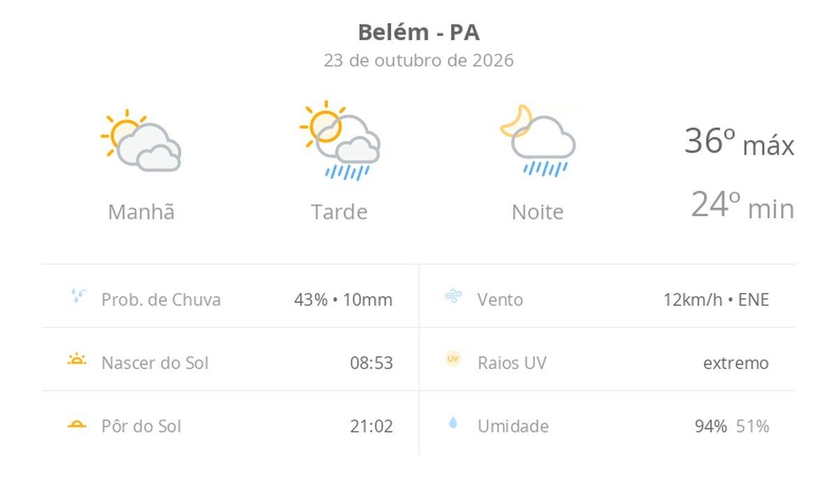 Previsão do Tempo em Belém (PA): Sol e Chuvas Intermitentes