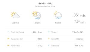 Previsão do Tempo em Belém (PA): Sol e Chuva ao Longo do Dia