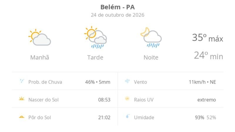 Previsão do Tempo em Belém (PA): Sol e Chuva ao Longo do Dia