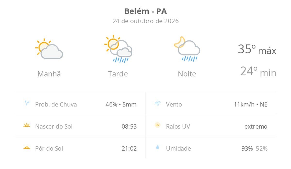Previsão do Tempo em Belém (PA): Sol e Chuva ao Longo do Dia