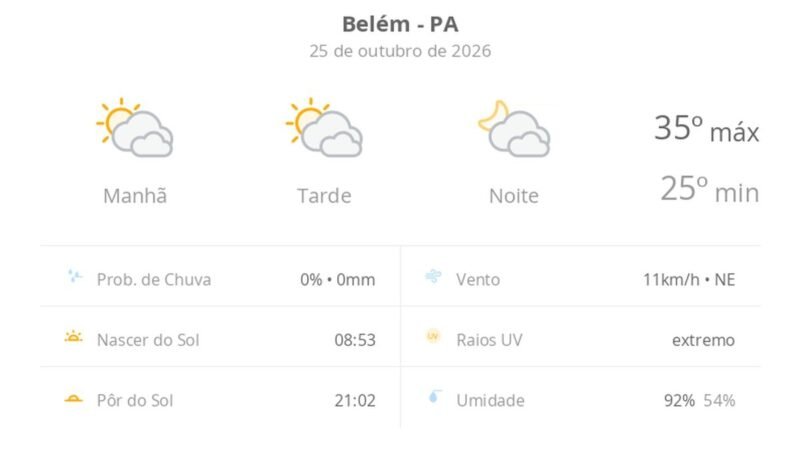 Previsão do Tempo em Belém (PA): Sol e Nuvens Marcam o Domingo