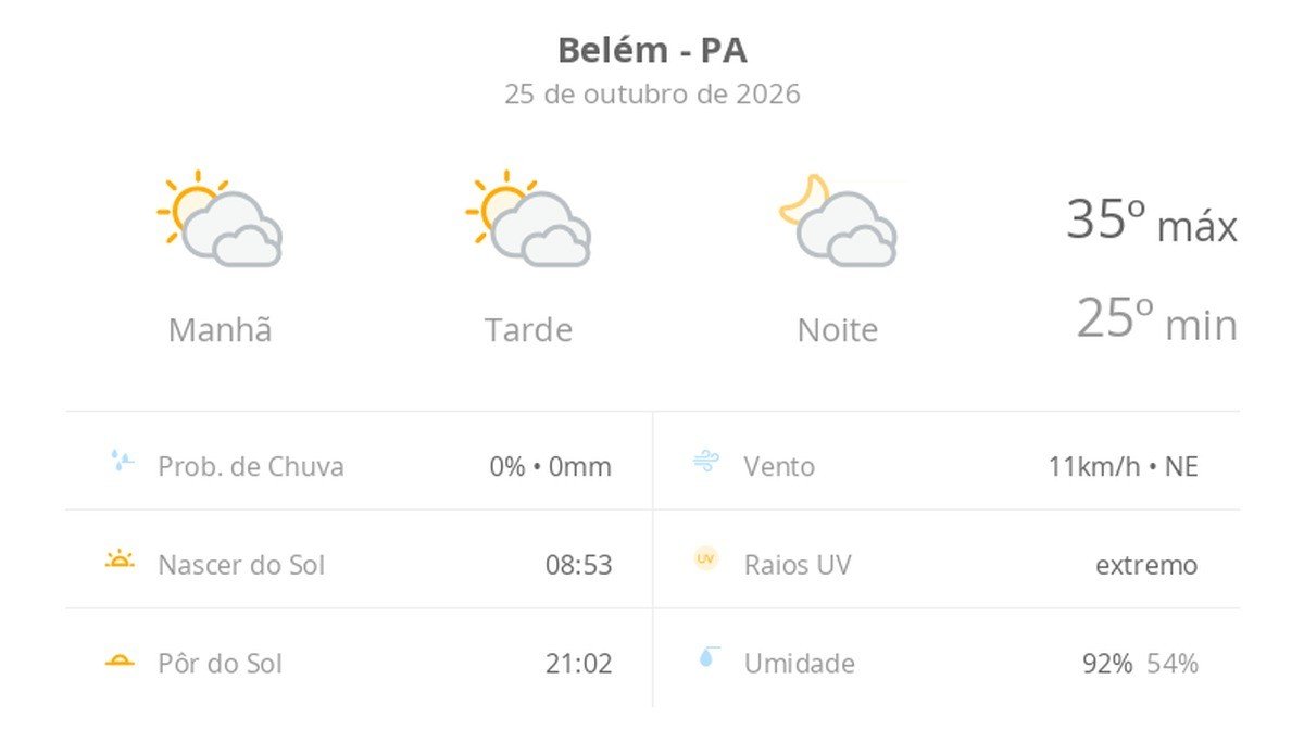 Previsão do Tempo em Belém (PA): Sol e Nuvens Marcam o Domingo