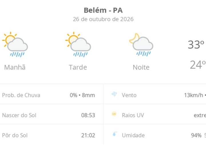 Previsão do Tempo em Belém (PA) para Hoje e Amanhã