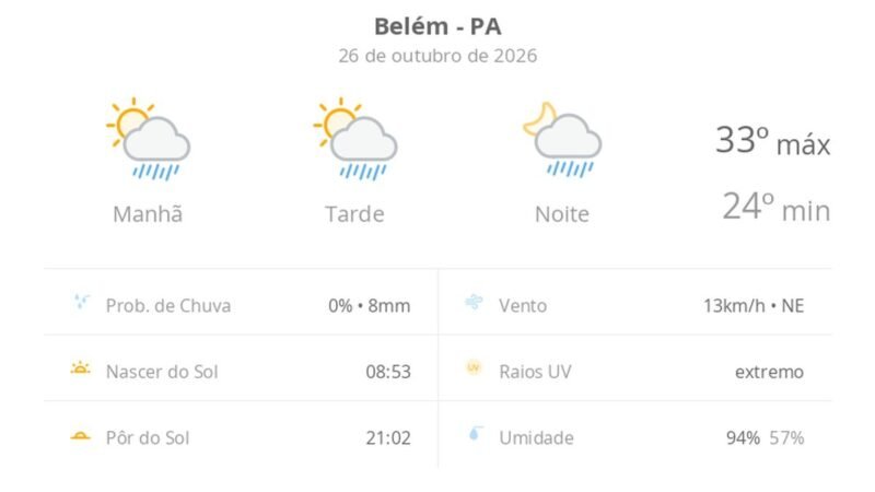 Previsão do Tempo em Belém (PA) para Hoje e Amanhã