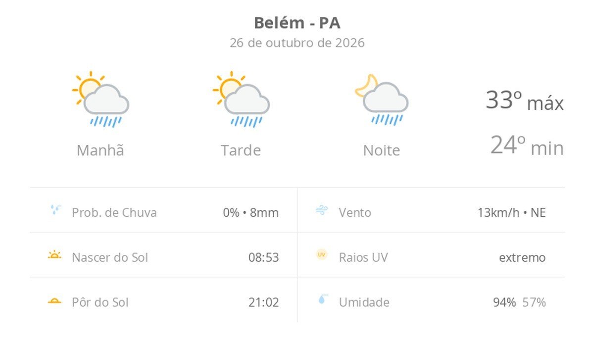 Previsão do Tempo em Belém (PA) para Hoje e Amanhã