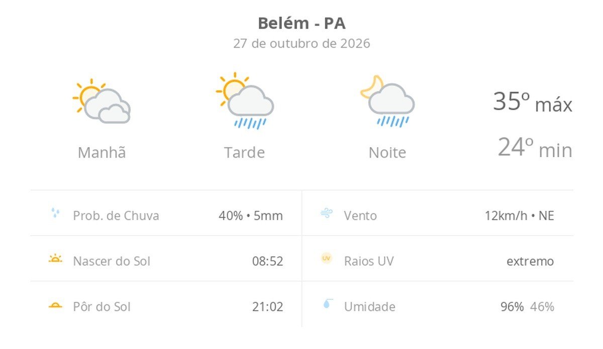 Previsão do Tempo em Belém: Sol e Chuva para Esta Terça-feira